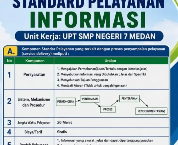 Standar Pelayanan di SMP Negeri 7 Medan